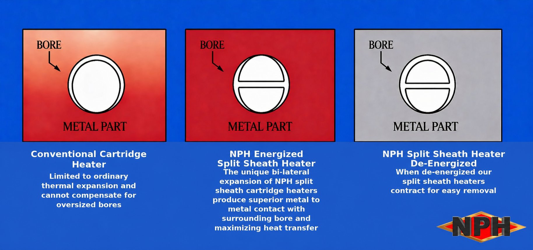 Bore Hole Graphic Comparing Expanding Split Sheath Cartridge Heater Vs Standard Cartridge Heaters In Hole Advantage Bore Hole Graphic Comparing Expanding Split Sheath Cartridge Heater Vs Standard Cartridge Heaters In Hole Advantage